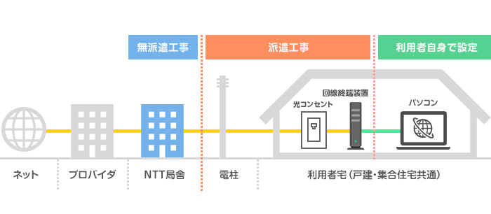 NTTの配線工事の構図