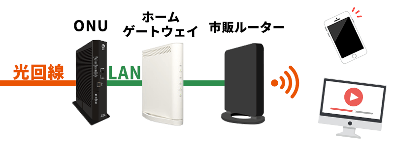 ホームゲートウェイに自前のルーターをつなぐ