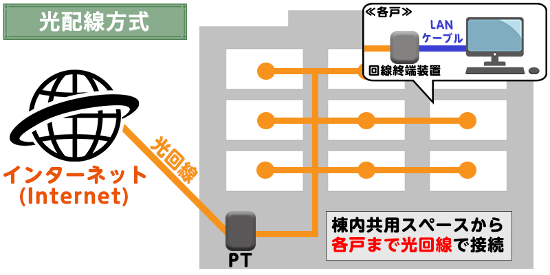 マンション 光配線方式
