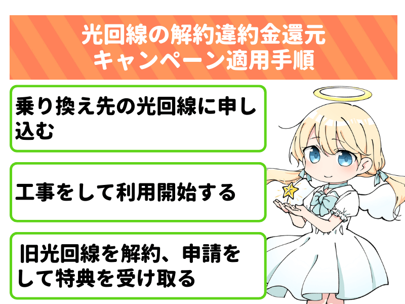 光回線の解約違約金還元キャンペーン適用手順